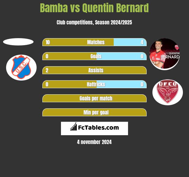 Bamba vs Quentin Bernard h2h player stats