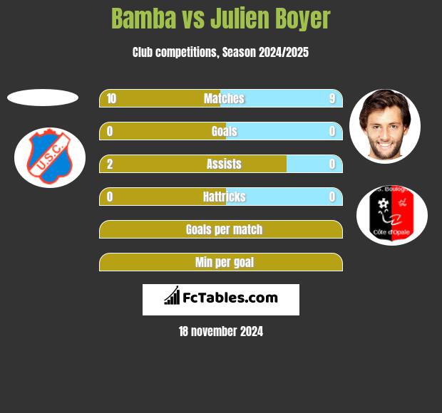 Bamba vs Julien Boyer h2h player stats