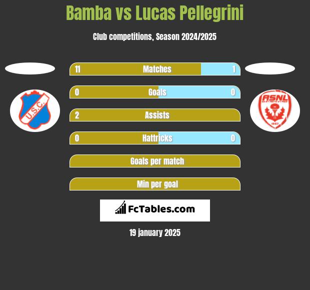 Bamba vs Lucas Pellegrini h2h player stats