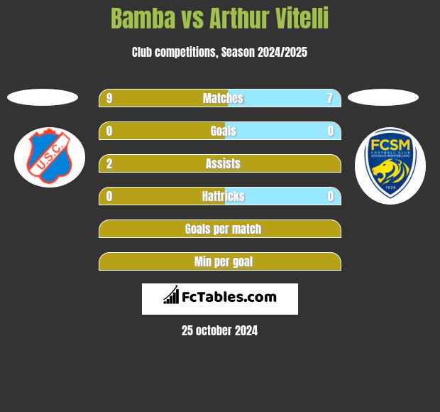 Bamba vs Arthur Vitelli h2h player stats