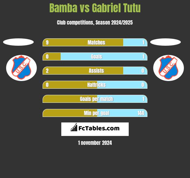 Bamba vs Gabriel Tutu h2h player stats