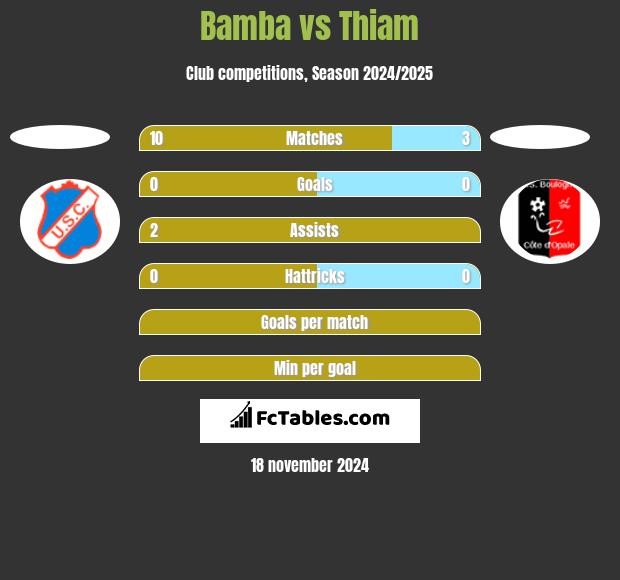 Bamba vs Thiam h2h player stats