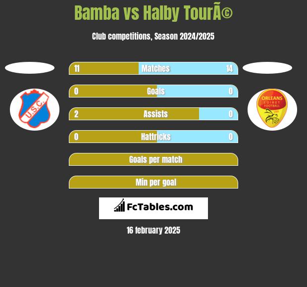 Bamba vs Halby TourÃ© h2h player stats