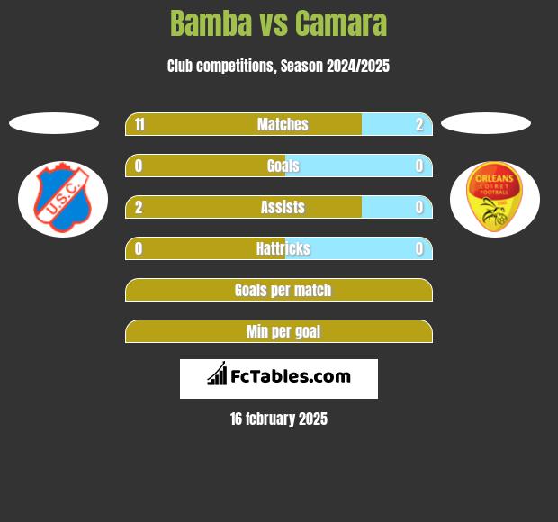 Bamba vs Camara h2h player stats