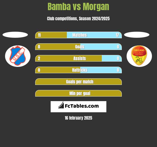 Bamba vs Morgan h2h player stats