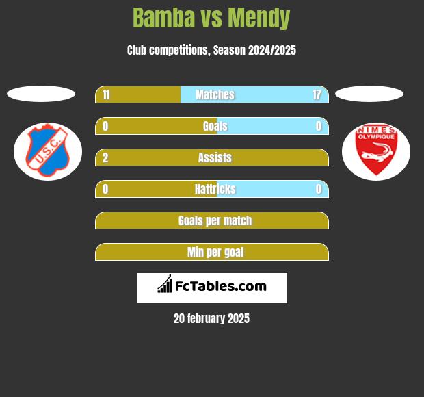 Bamba vs Mendy h2h player stats