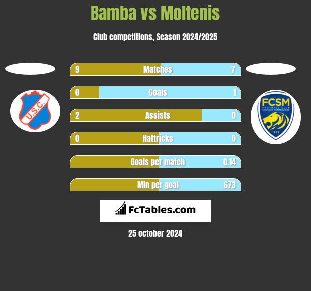 Bamba vs Moltenis h2h player stats