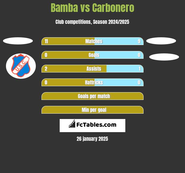 Bamba vs Carbonero h2h player stats