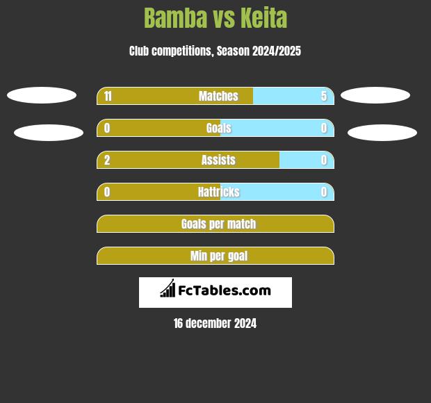 Bamba vs Keita h2h player stats