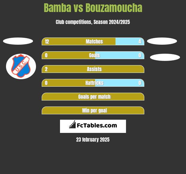 Bamba vs Bouzamoucha h2h player stats