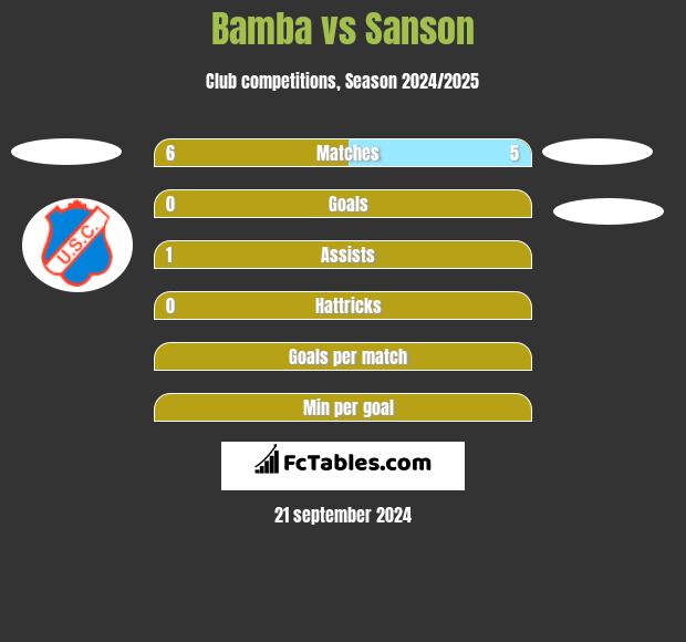 Bamba vs Sanson h2h player stats