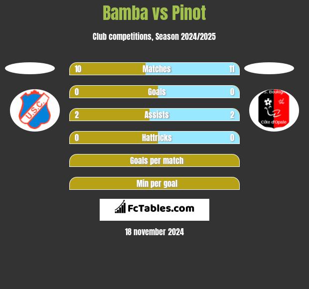 Bamba vs Pinot h2h player stats