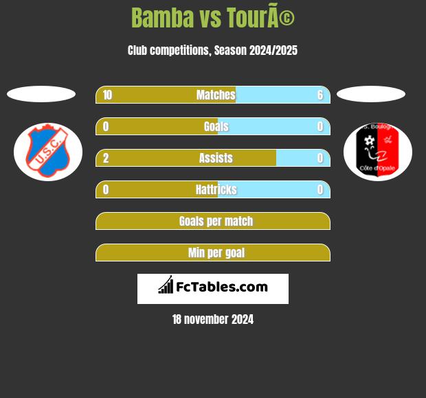 Bamba vs TourÃ© h2h player stats