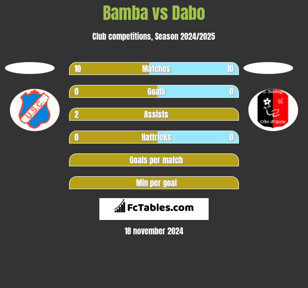 Bamba vs Dabo h2h player stats