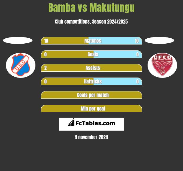 Bamba vs Makutungu h2h player stats