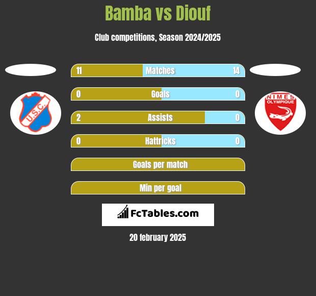 Bamba vs Diouf h2h player stats