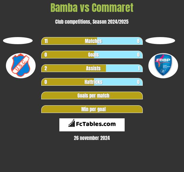 Bamba vs Commaret h2h player stats