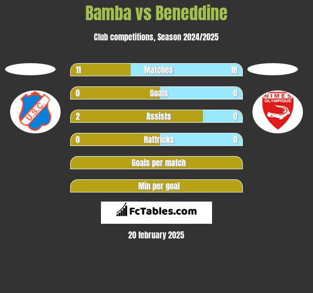 Bamba vs Beneddine h2h player stats