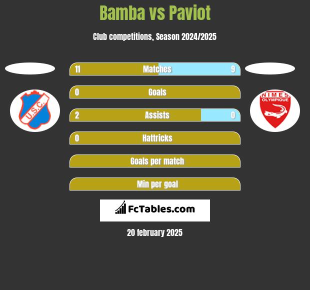 Bamba vs Paviot h2h player stats