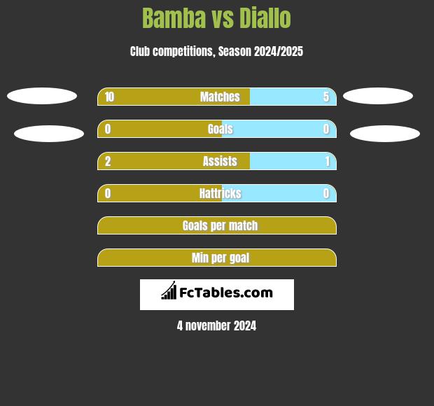 Bamba vs Diallo h2h player stats