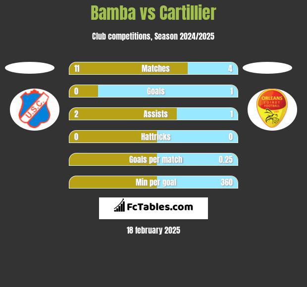 Bamba vs Cartillier h2h player stats