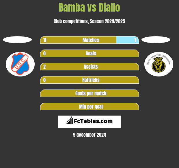 Bamba vs Diallo h2h player stats