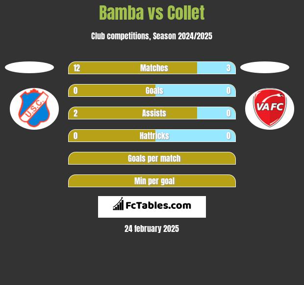 Bamba vs Collet h2h player stats