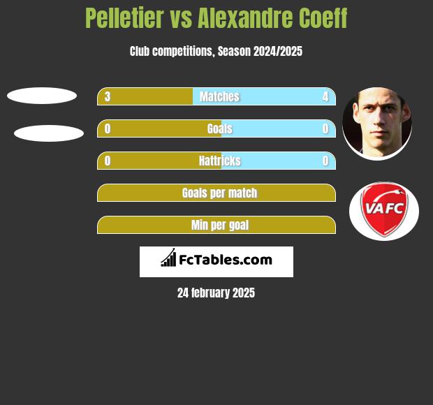 Pelletier vs Alexandre Coeff h2h player stats