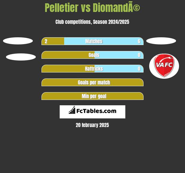 Pelletier vs DiomandÃ© h2h player stats