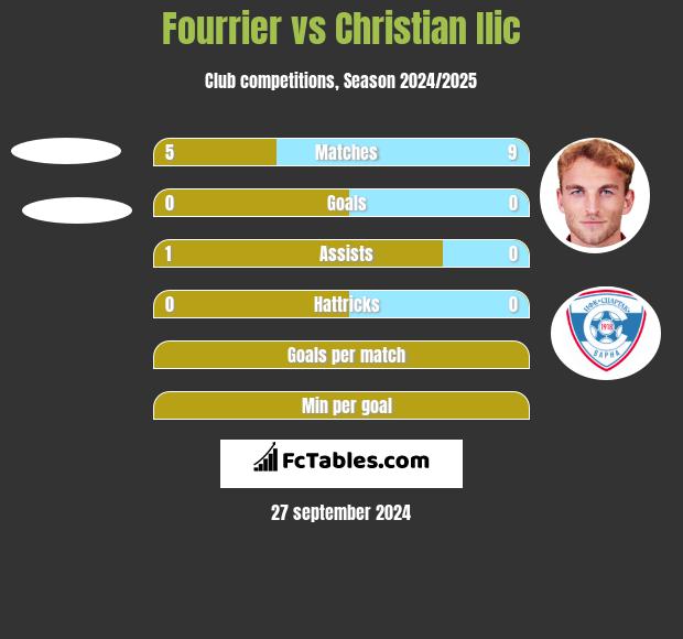 Fourrier vs Christian Ilic h2h player stats