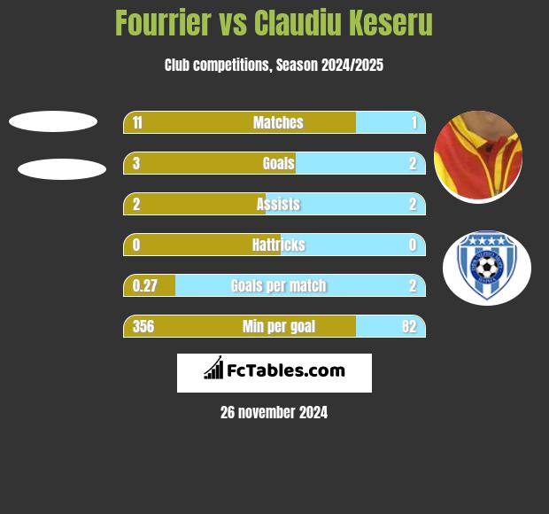 Fourrier vs Claudiu Keseru h2h player stats