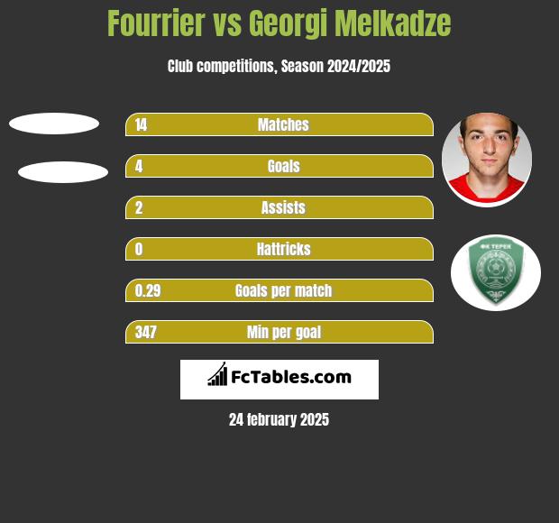 Fourrier vs Georgi Melkadze h2h player stats