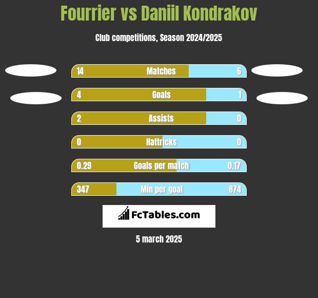 Fourrier vs Daniil Kondrakov h2h player stats