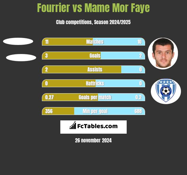 Fourrier vs Mame Mor Faye h2h player stats