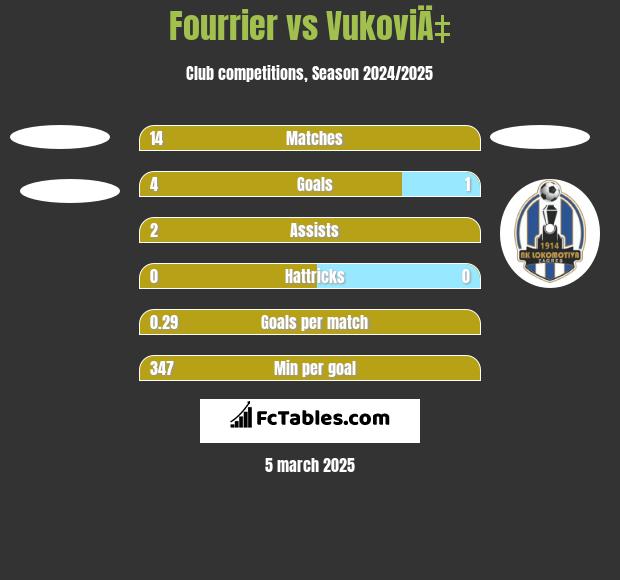 Fourrier vs VukoviÄ‡ h2h player stats