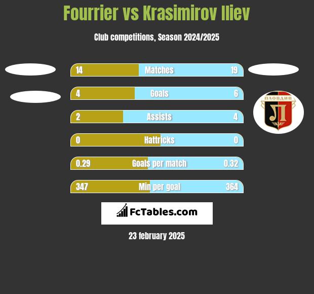 Fourrier vs Krasimirov Iliev h2h player stats