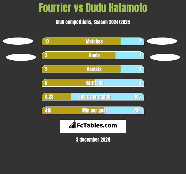 Fourrier vs Dudu Hatamoto h2h player stats