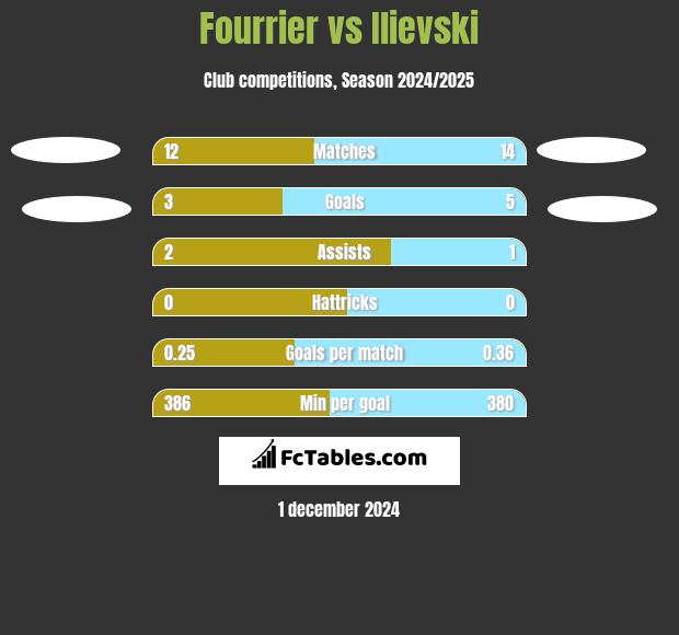 Fourrier vs Ilievski h2h player stats