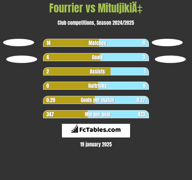 Fourrier vs MituljikiÄ‡ h2h player stats