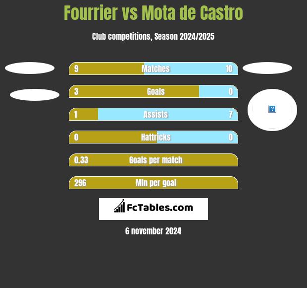 Fourrier vs Mota de Castro h2h player stats