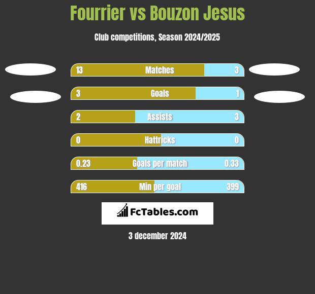 Fourrier vs Bouzon Jesus h2h player stats