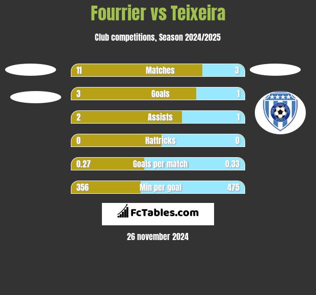 Fourrier vs Teixeira h2h player stats