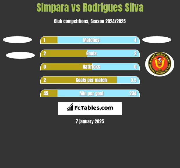 Simpara vs Rodrigues Silva h2h player stats