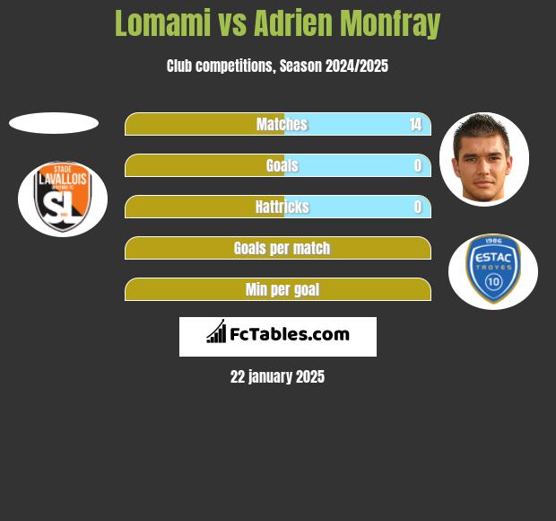 Lomami vs Adrien Monfray h2h player stats