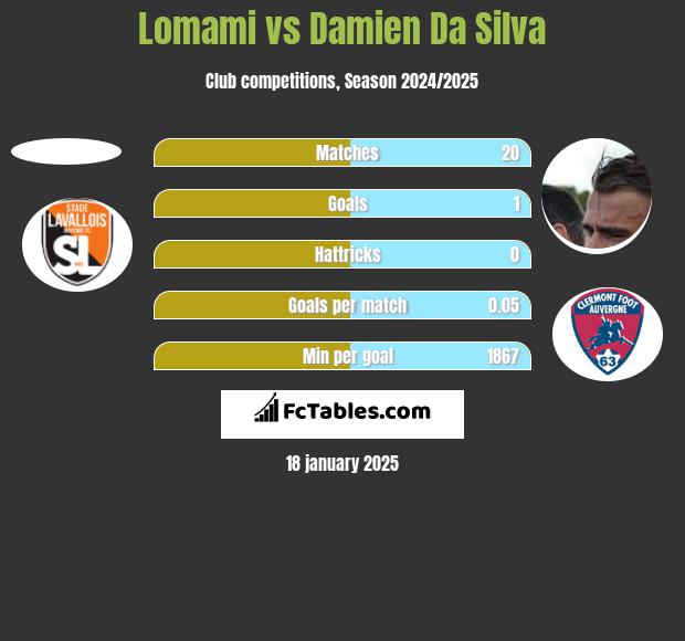 Lomami vs Damien Da Silva h2h player stats