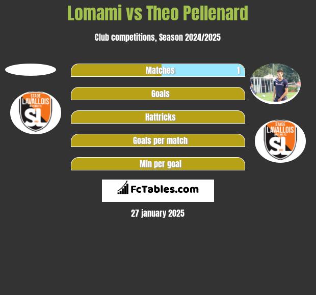 Lomami vs Theo Pellenard h2h player stats