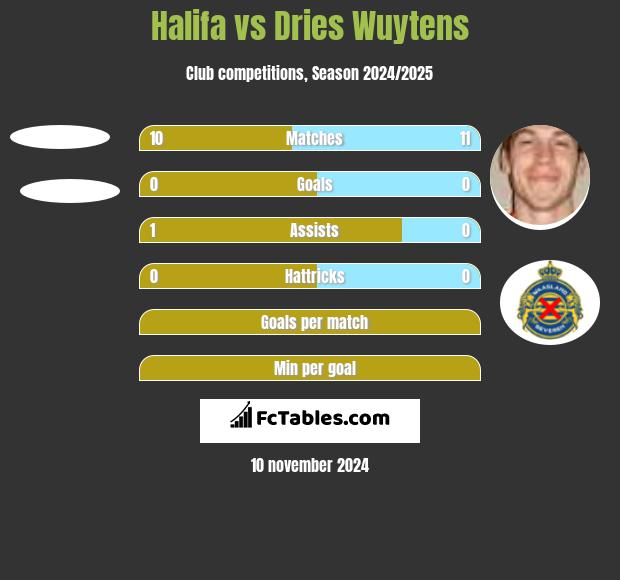 Halifa vs Dries Wuytens h2h player stats