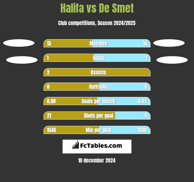 Halifa vs De Smet h2h player stats