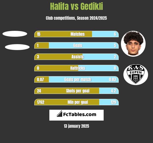 Halifa vs Gedikli h2h player stats