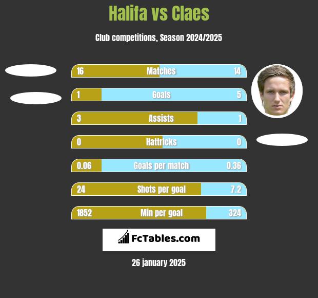 Halifa vs Claes h2h player stats